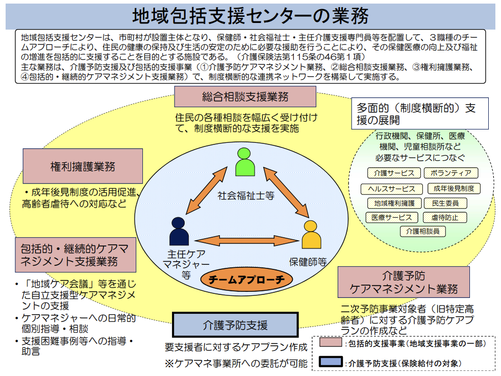 厚生労働省の「地域包括支援センターの業務」より