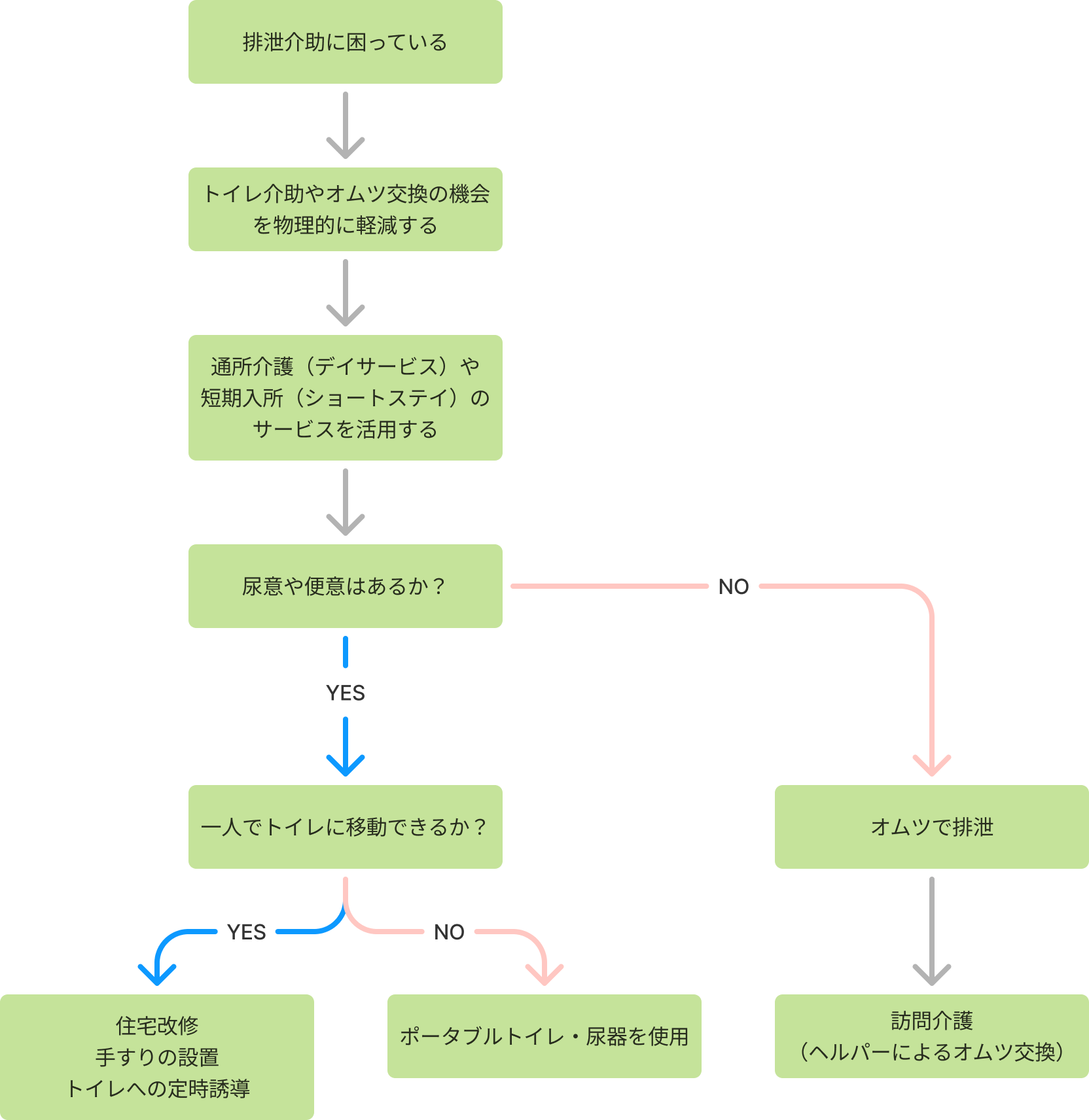 排泄介助のフローチャート