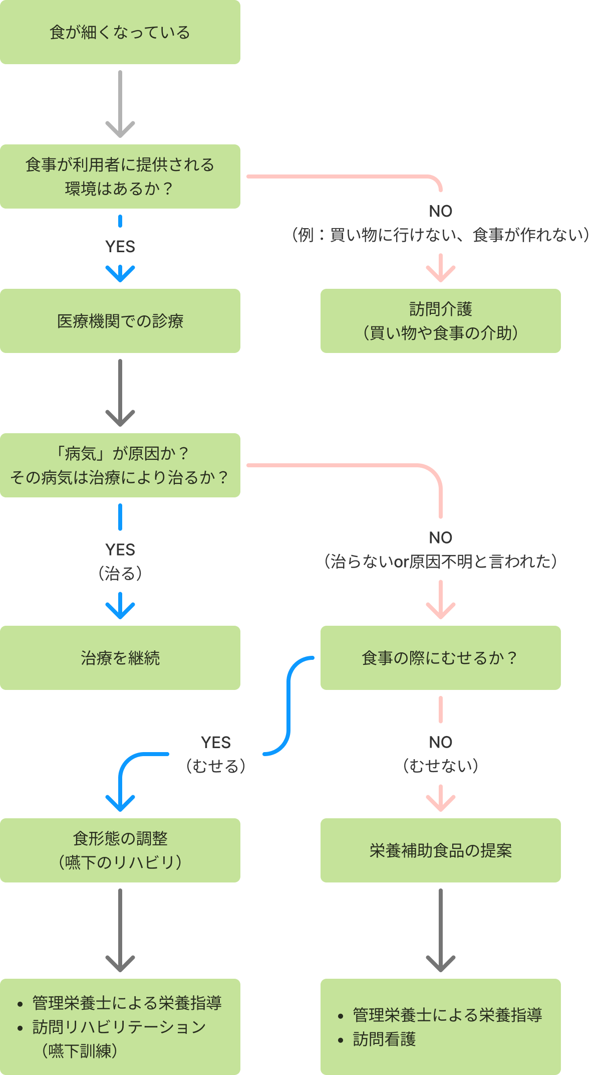 食が細くなっているときのフローチャート