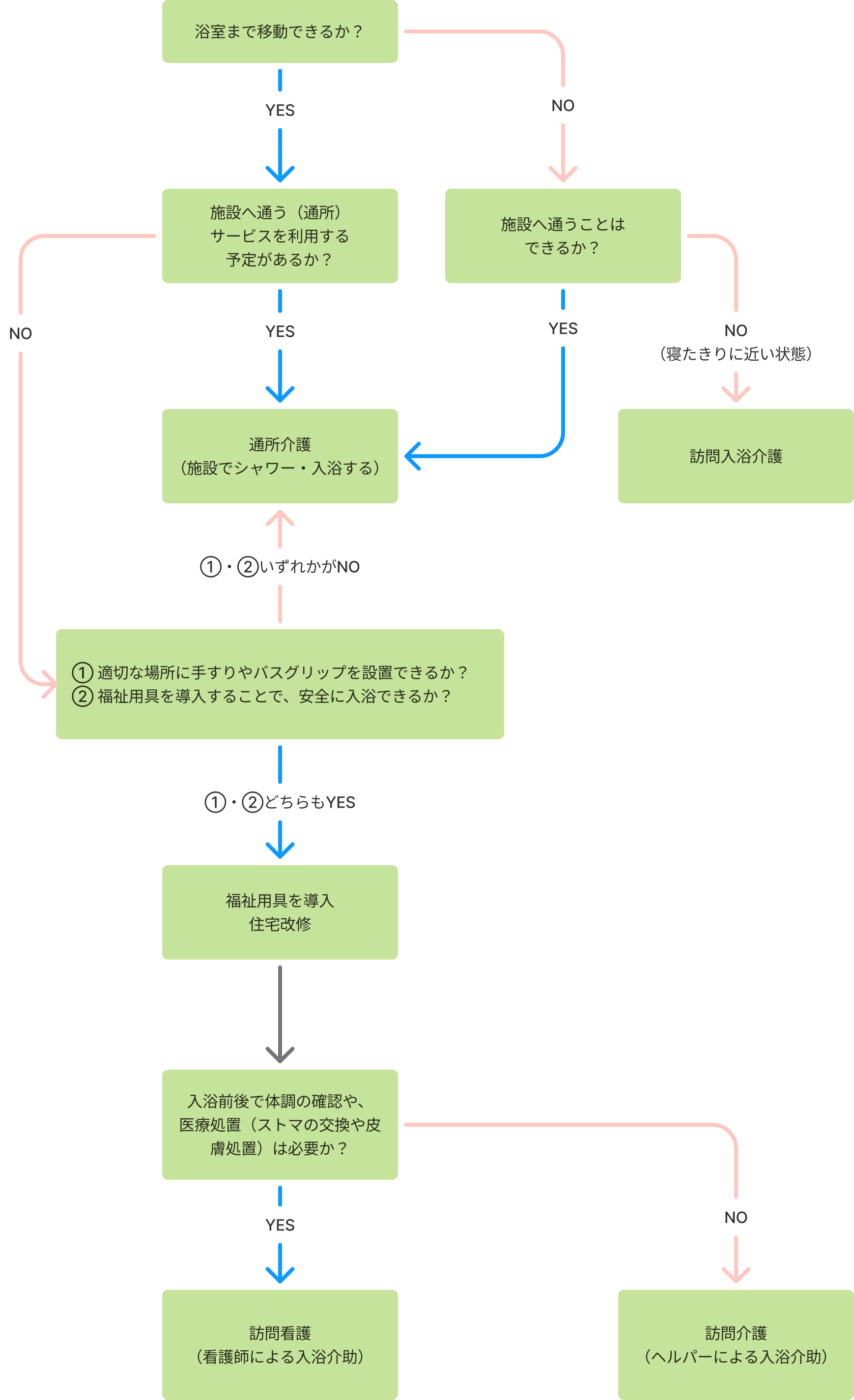 入浴介助のフローチャート