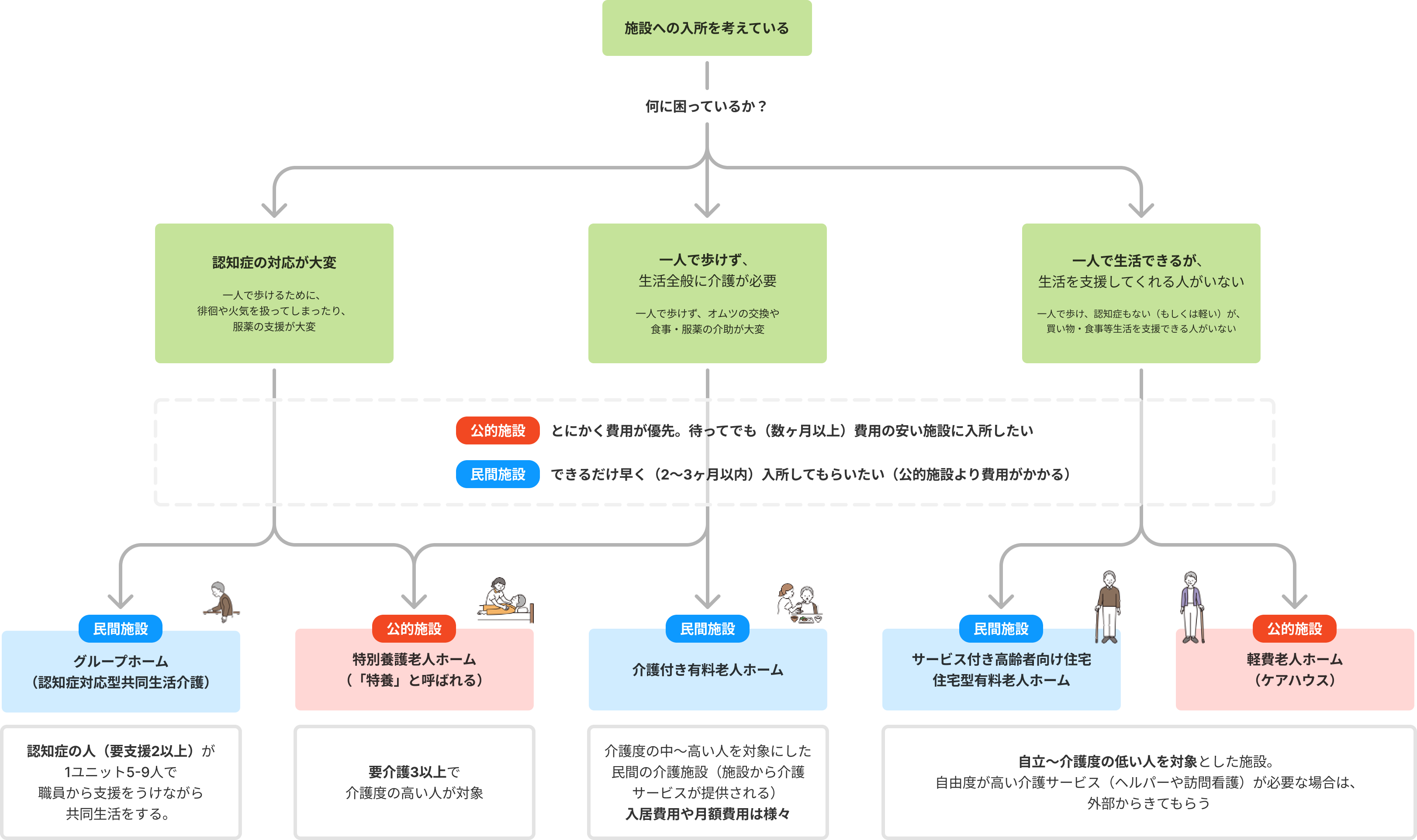 介護施設選びのフローチャート