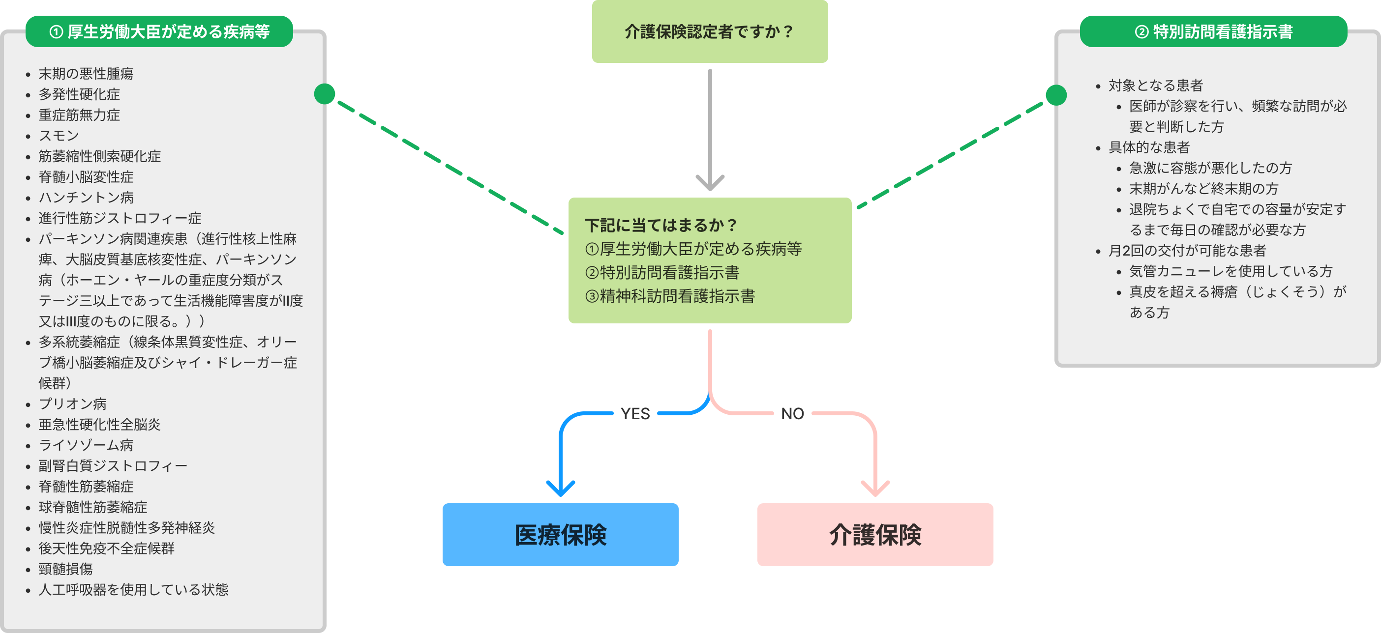 訪問看護利用のフローチャート