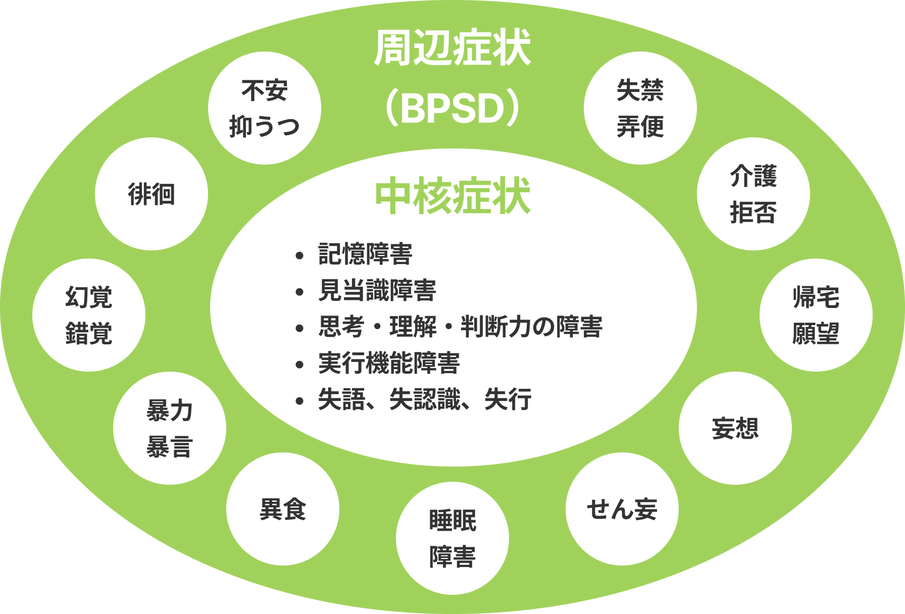 認知症の中核症状と周辺症状（BPSD）