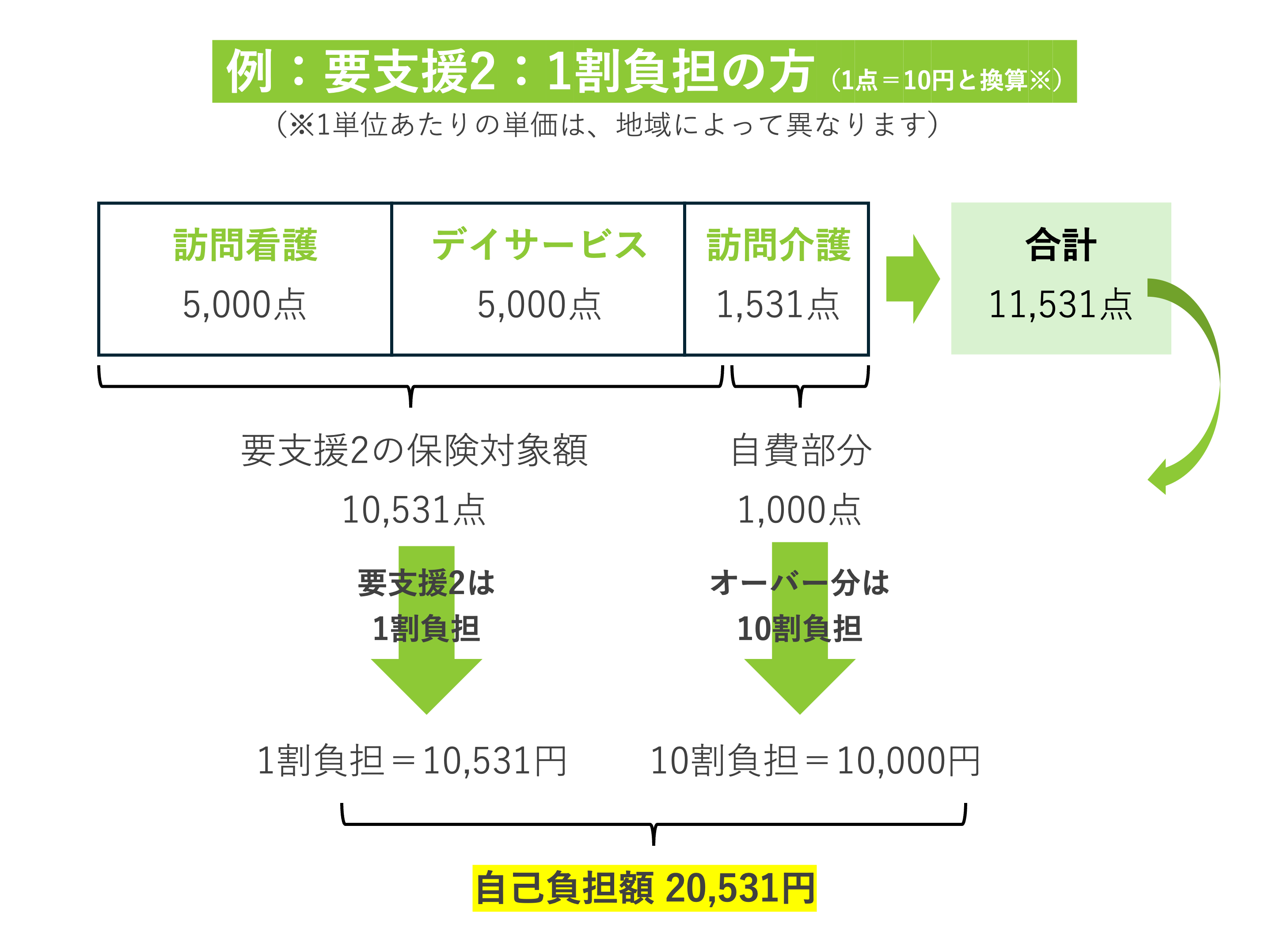 単位数をオーバーしたときの負担図イメージ